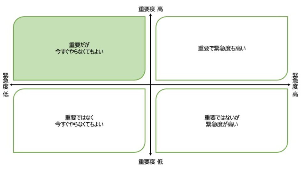緊急度と重要度のマトリクス