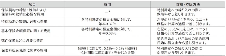 保険関係費用について