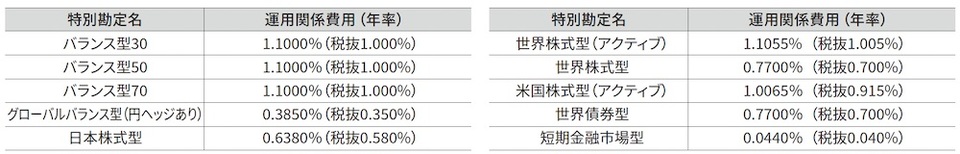 運用関係費用について
