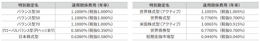 運用関係費用について