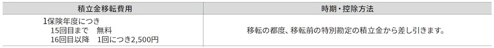移転費用について