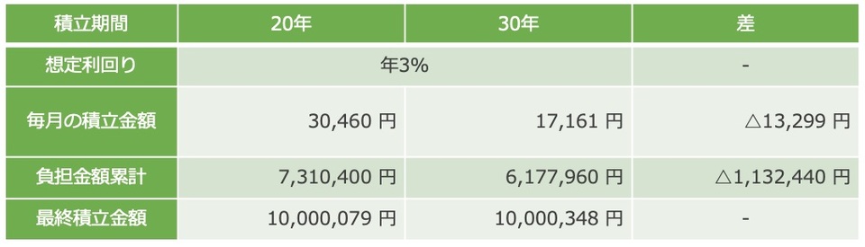 利回りシミュレーション