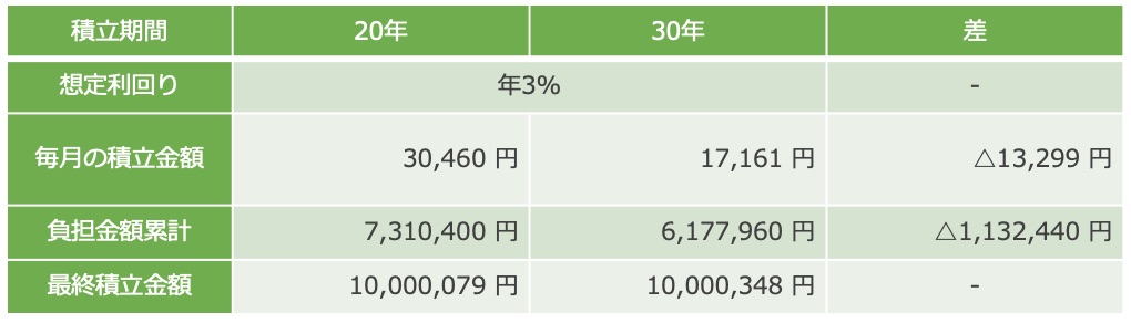 利回りシミュレーション