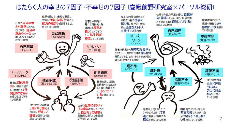 はたらく人の幸せの7因子・不幸せの7因子