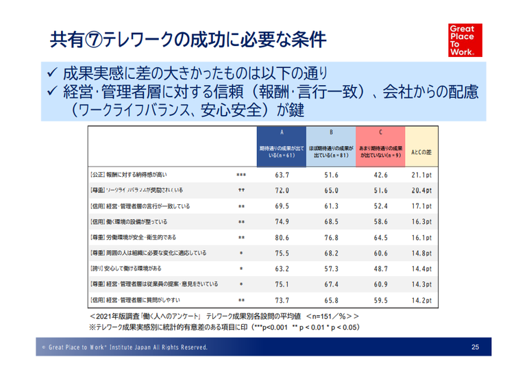 テレワークの成功に必要な条件