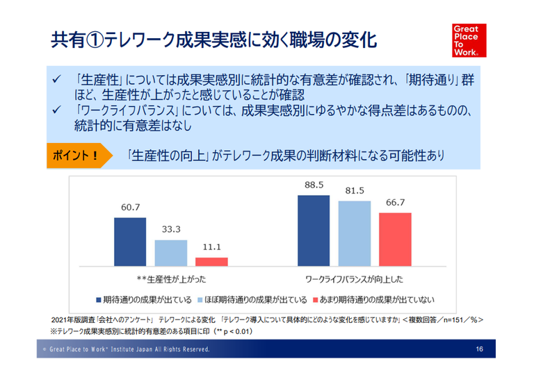 テレワーク成果実感に効く職場の変化