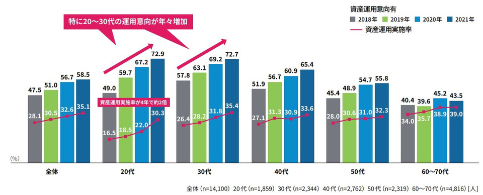資産運用の意向と資産運用実施率<2018年〜2021年の年次推移>