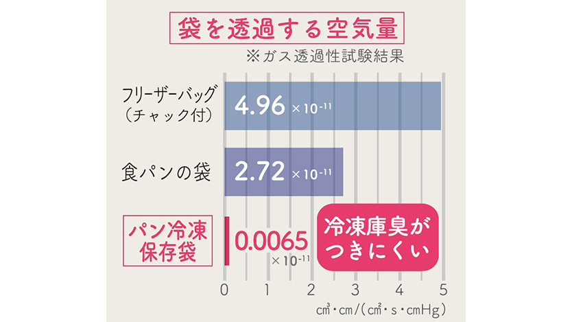 パン冷凍保存袋