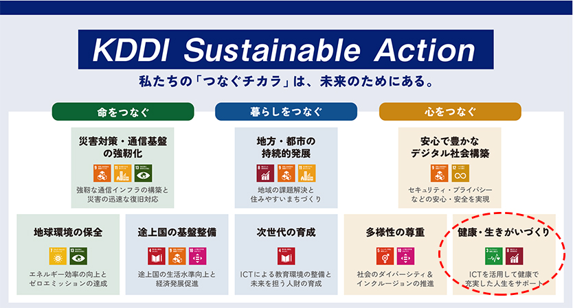 KDDIが取り組んでいるサステナブルの説明