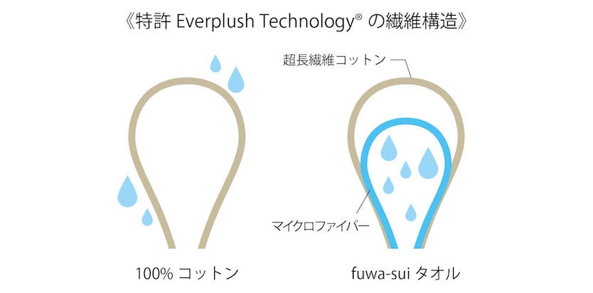 部屋干しでもしっかり乾く バスタオルをこれにするだけで洗濯のストレスが減りそうだ 2021年8月24日 Biglobeニュース