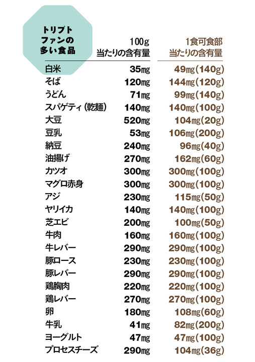 朝食べて 夜快眠 トリプトファンが効く 睡眠食 レシピ Tarzan Web ターザンウェブ