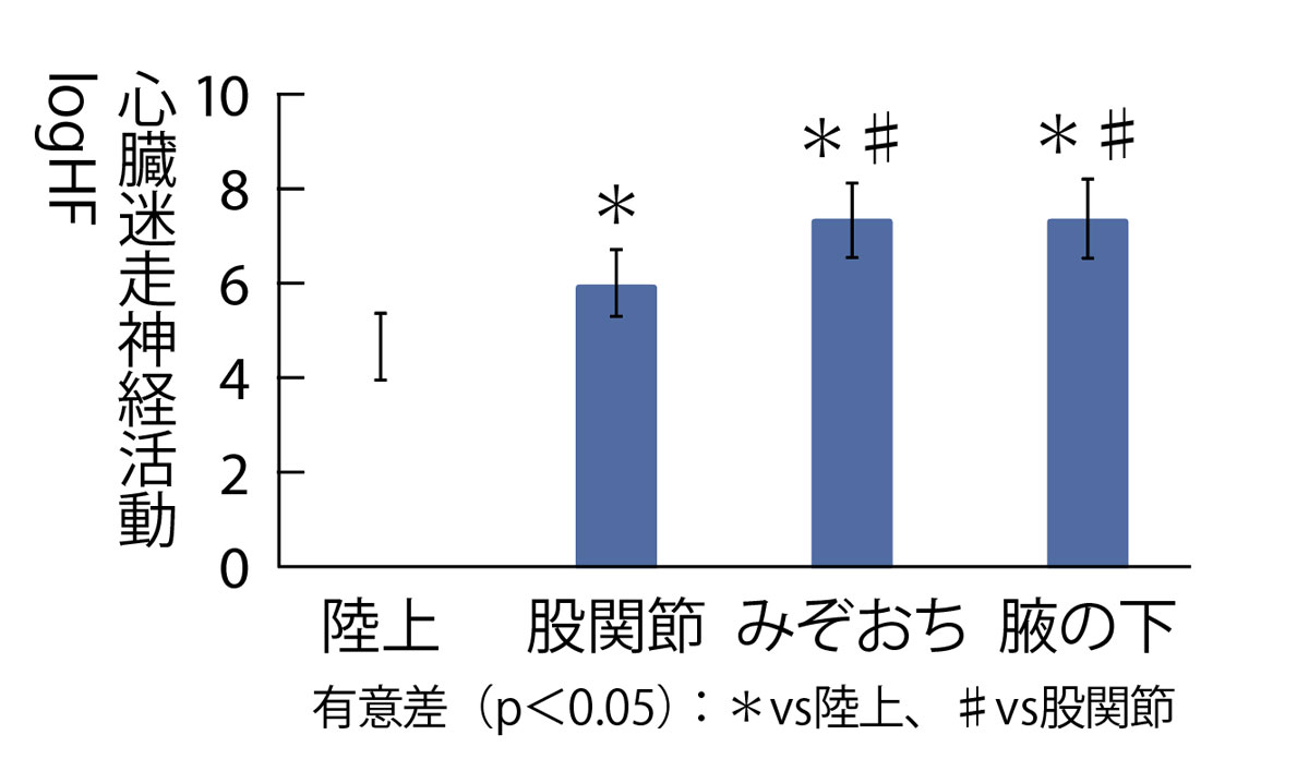 心臓迷走神経活動