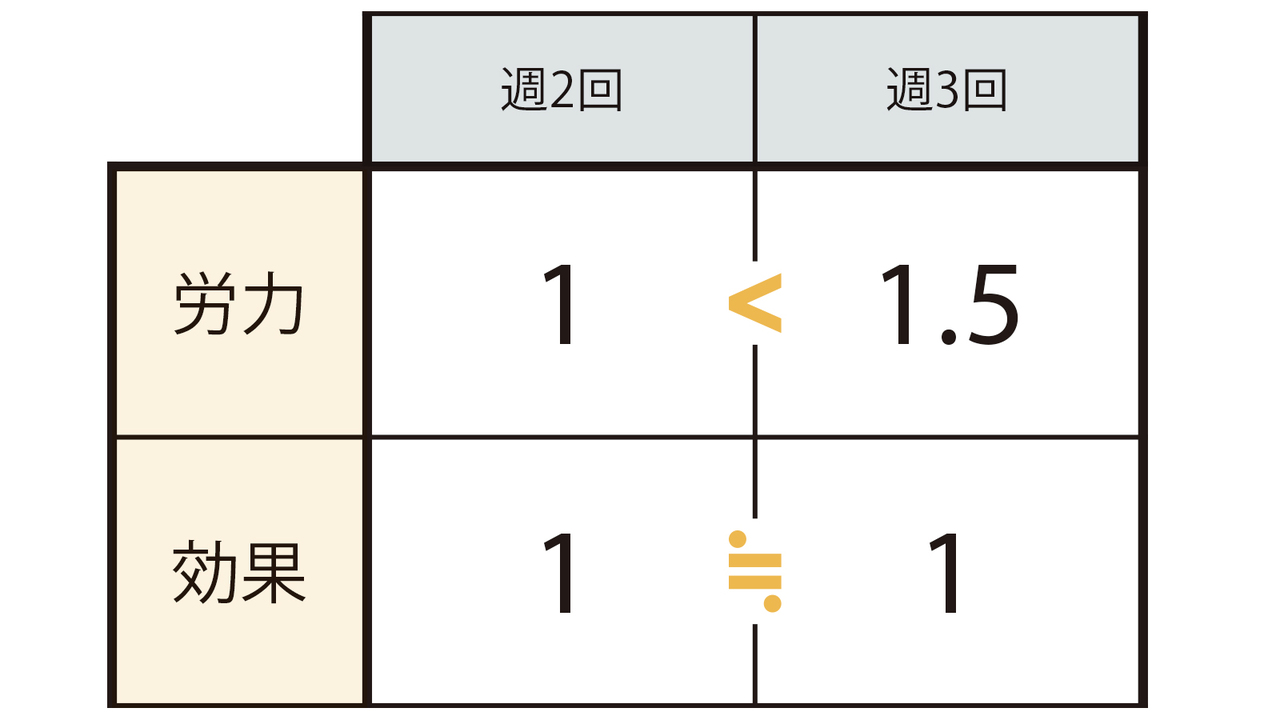 筋トレは週3回より週2回の方が効率がいい。