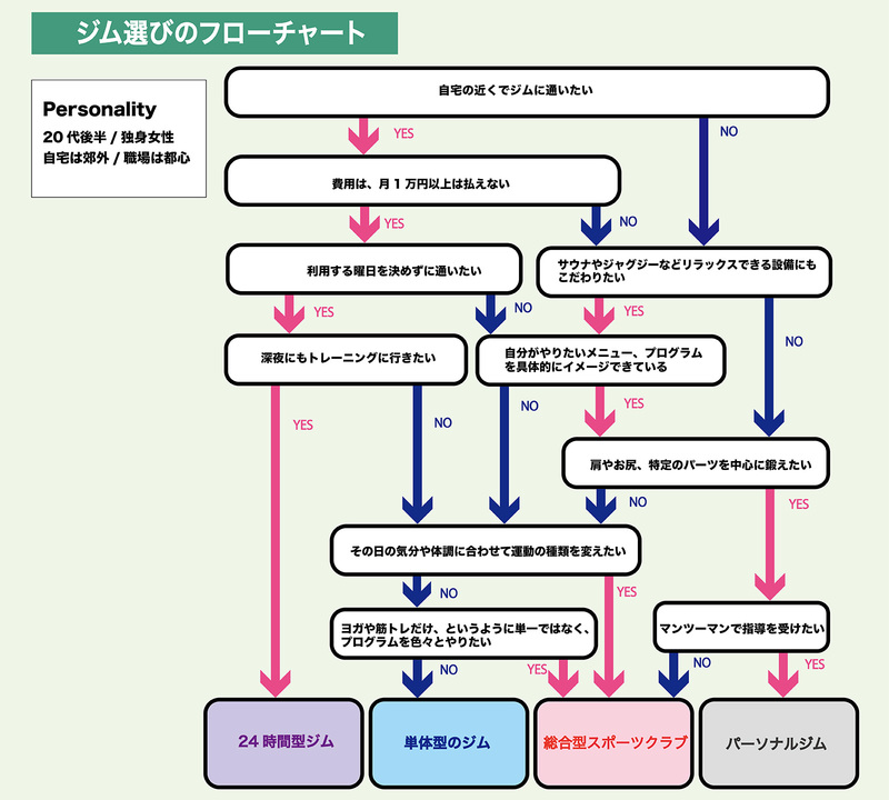 ジム選びのフローチャート