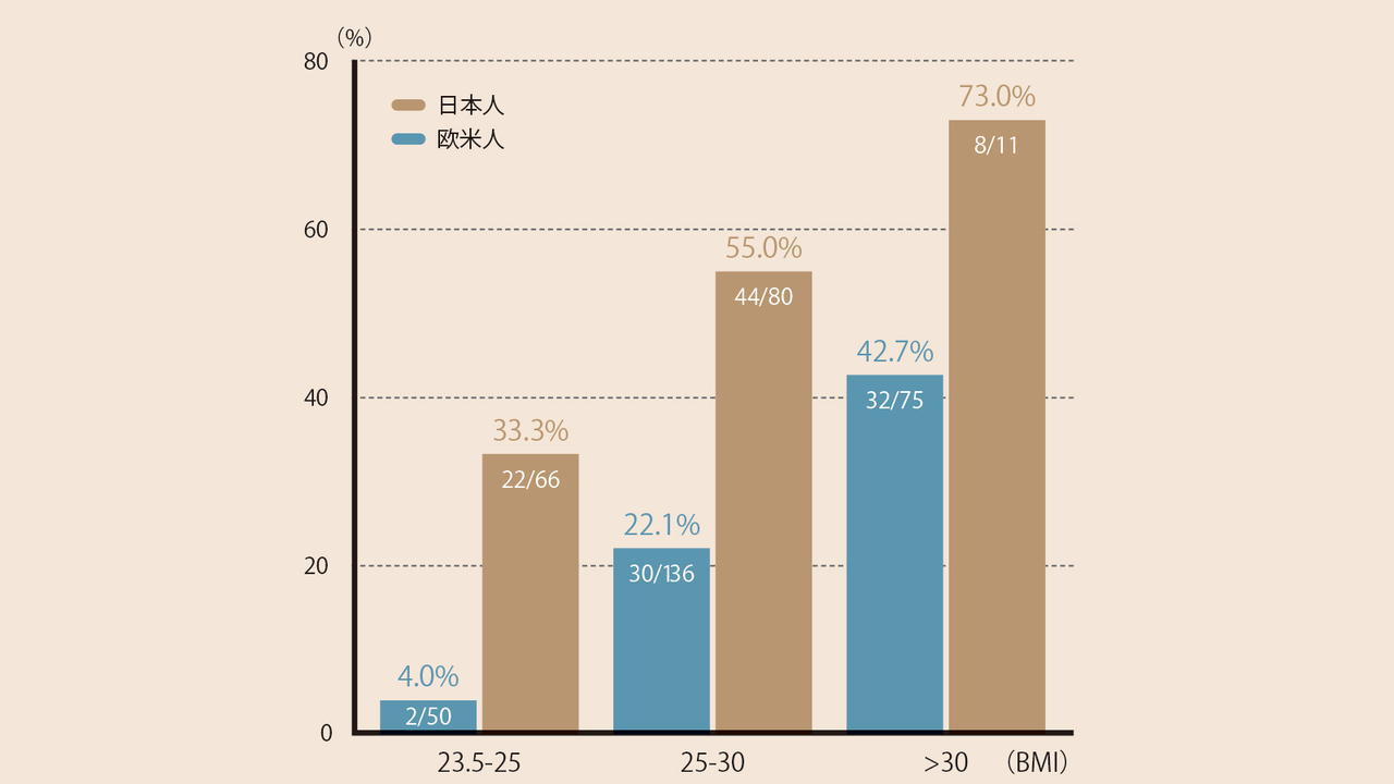 日本人は欧米人よりも脂肪肝になりやすい