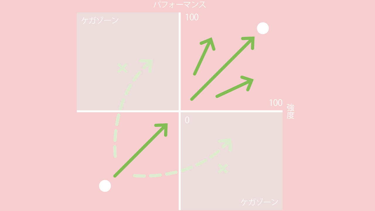 不調のない“ゼロ地点”を目指す