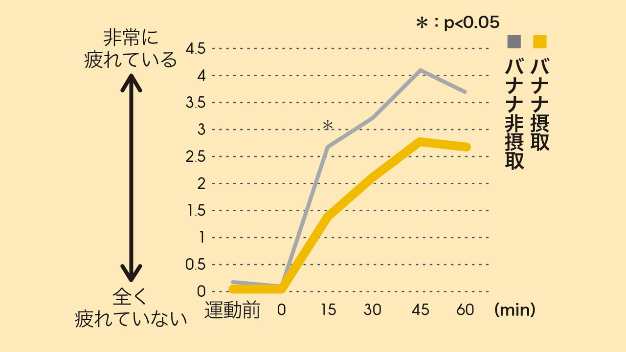 バナナを摂取すると、主観的疲労度が低下