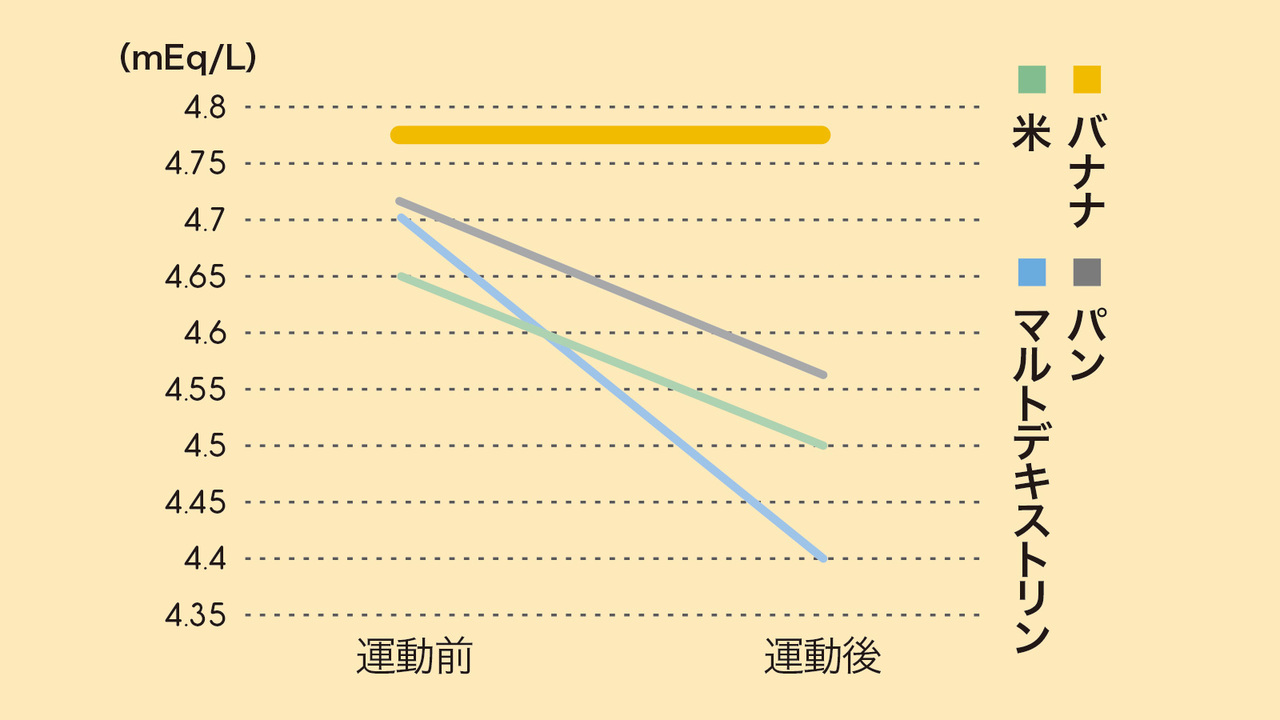 運動前後でのカリウムの減少が抑えられた