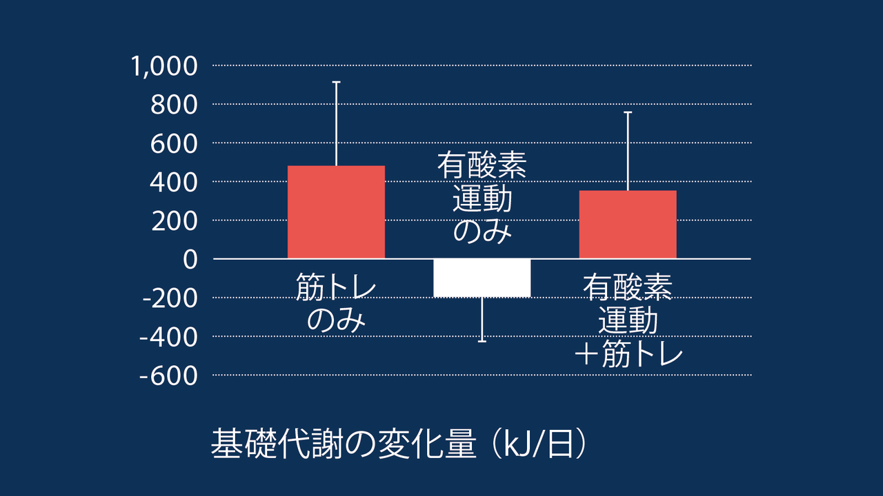 基礎代謝の変化量