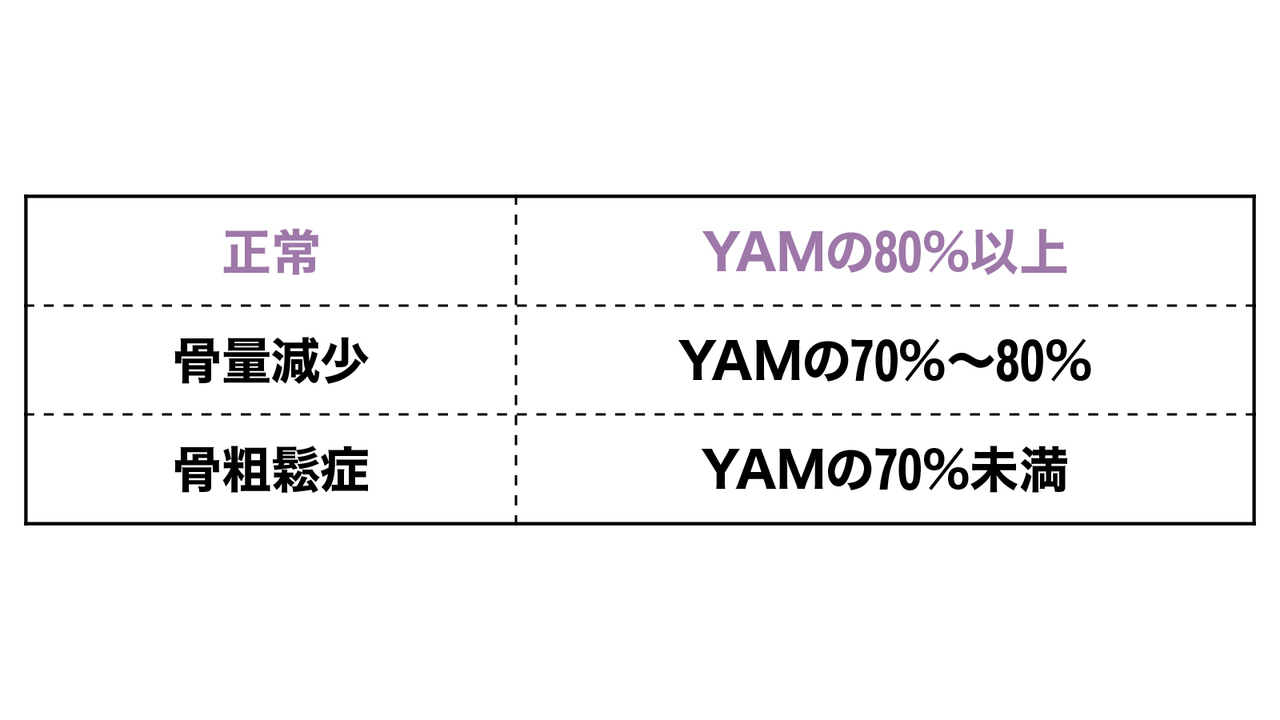骨密度の判定