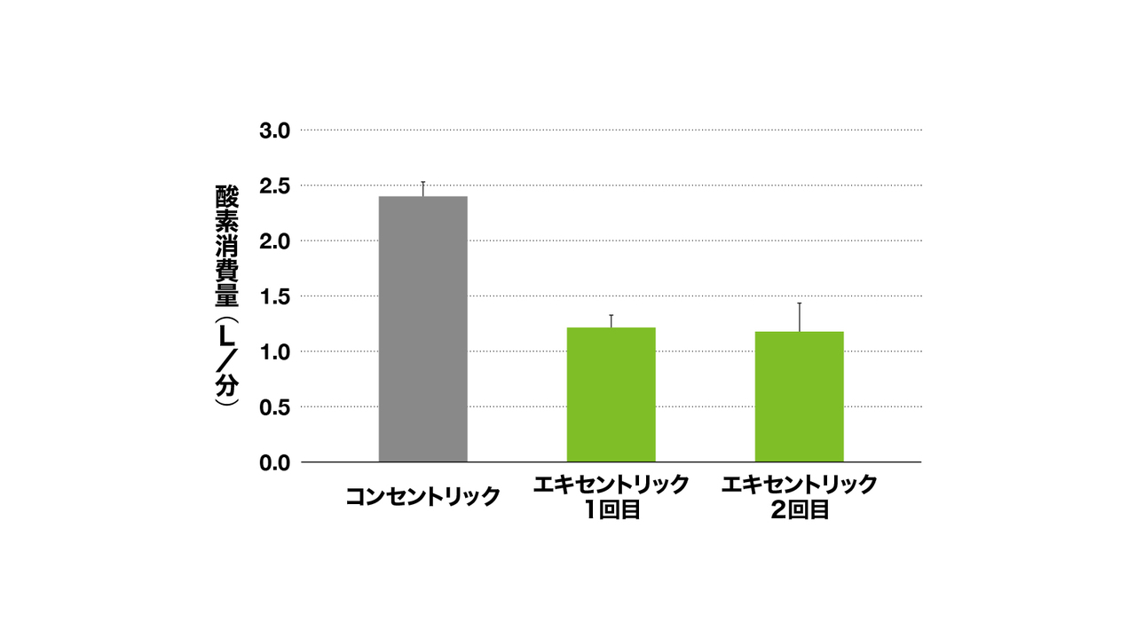 エキセンはコンセンより省エネだ