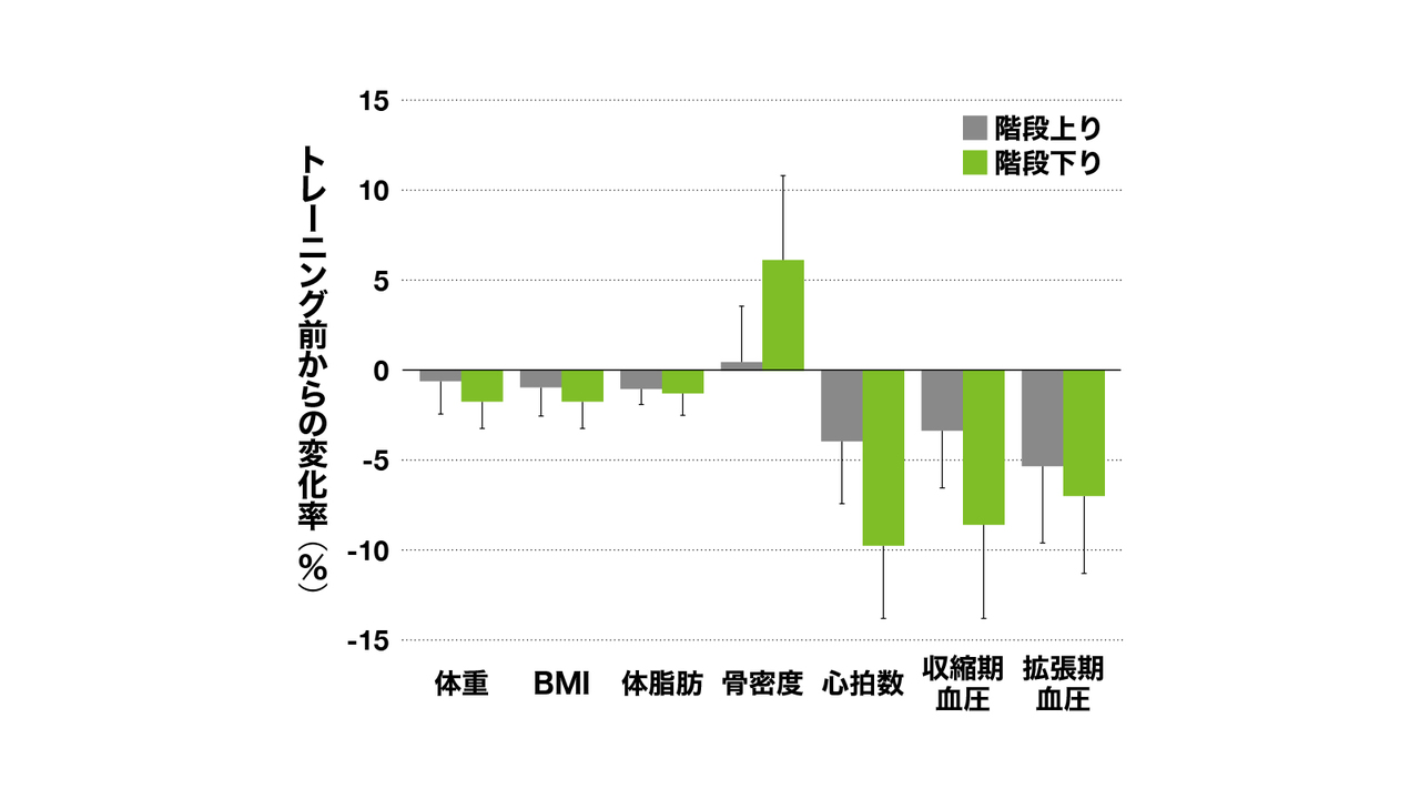 エキセン運動は体組成全般を改善させる。