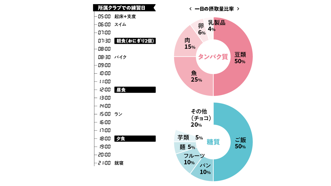 稲田さんのトレメシ・タイムテーブル