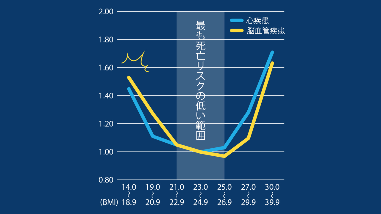 最もリスクが低い範囲を示すグラフ
