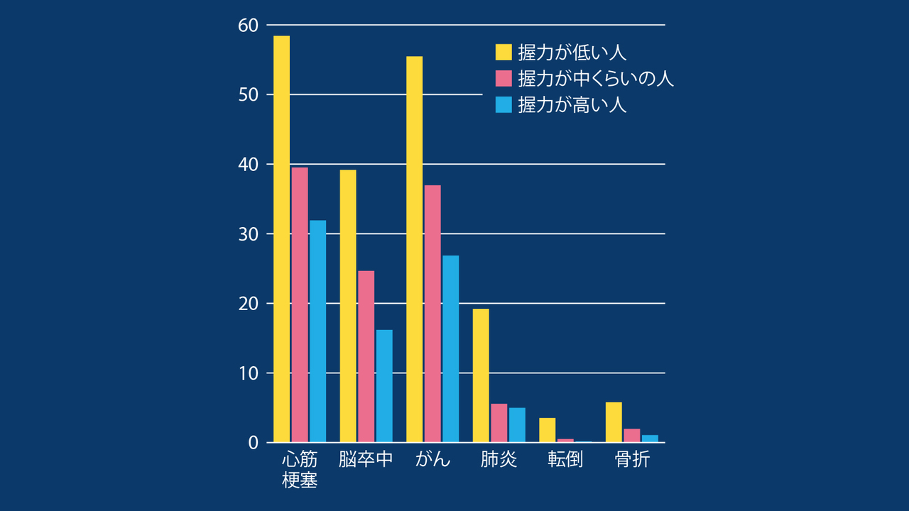筋肉が少ない人ほど、病気による健康リスクが高まるを示すグラフ