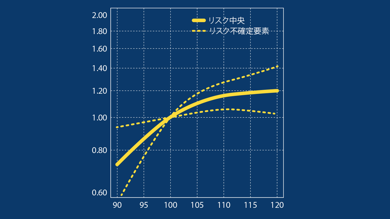 認知症リスクと血糖値の関係を関連づけたグラフ