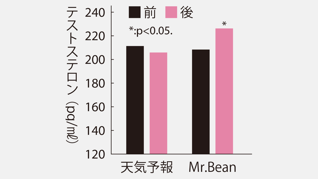 笑いの効果でテストステロンの増減を起こすことを示すグラフ