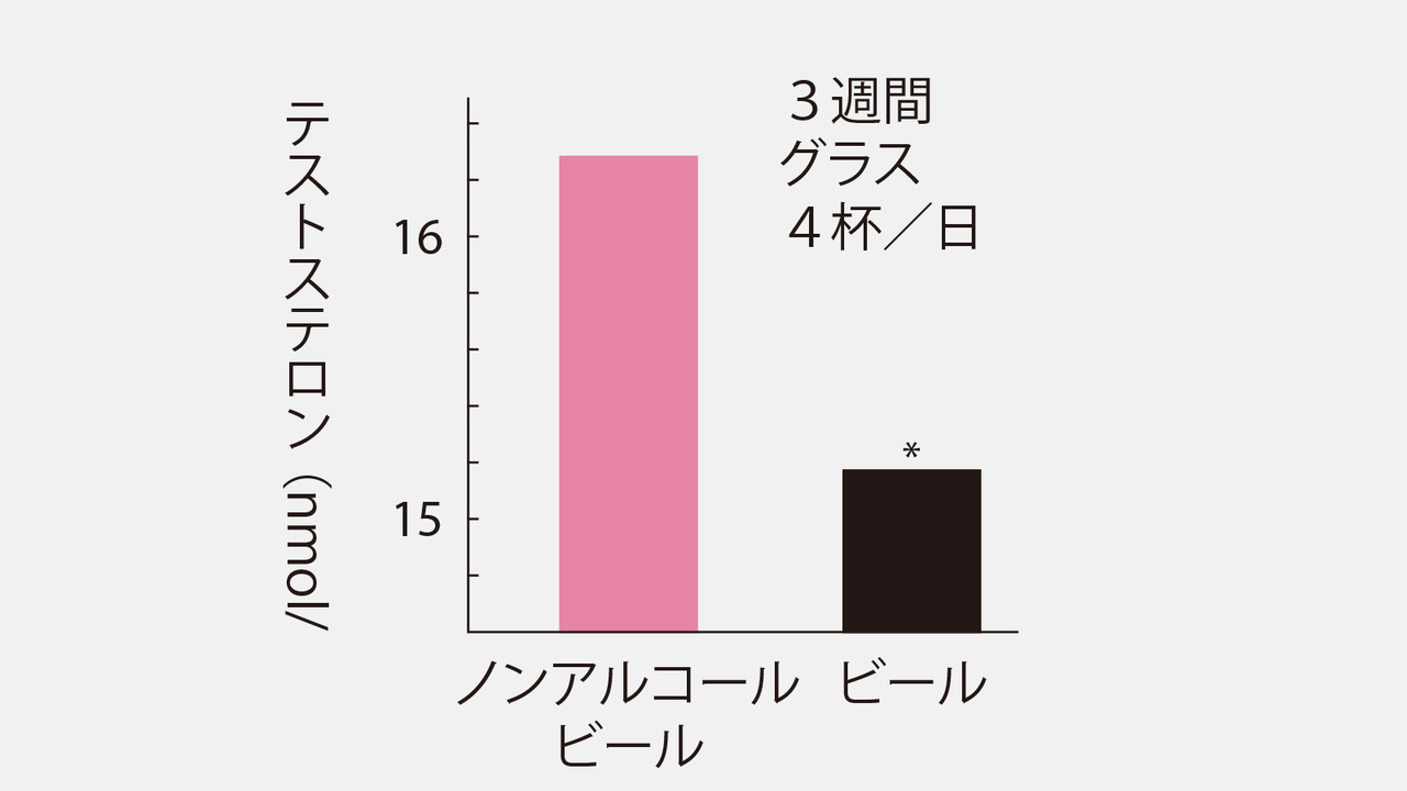 3週間の飲酒でテストステロンが減少することを示すグラフ