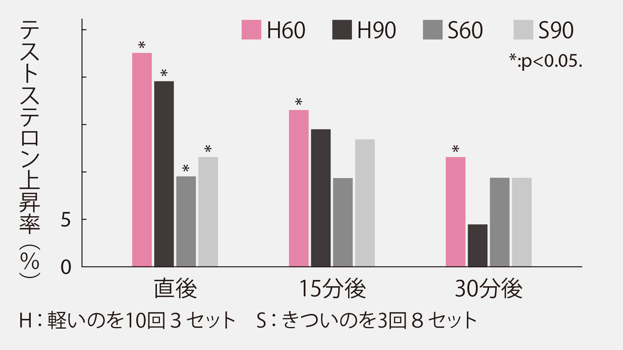 適度な負荷のスクワットが最も効果的