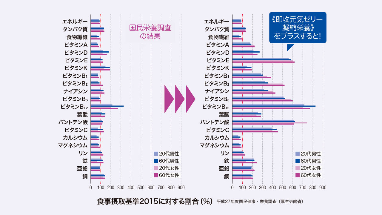 普段の食事に《即攻元気ゼリー 凝縮栄養》をプラスした場合に摂れる栄養素グラフ