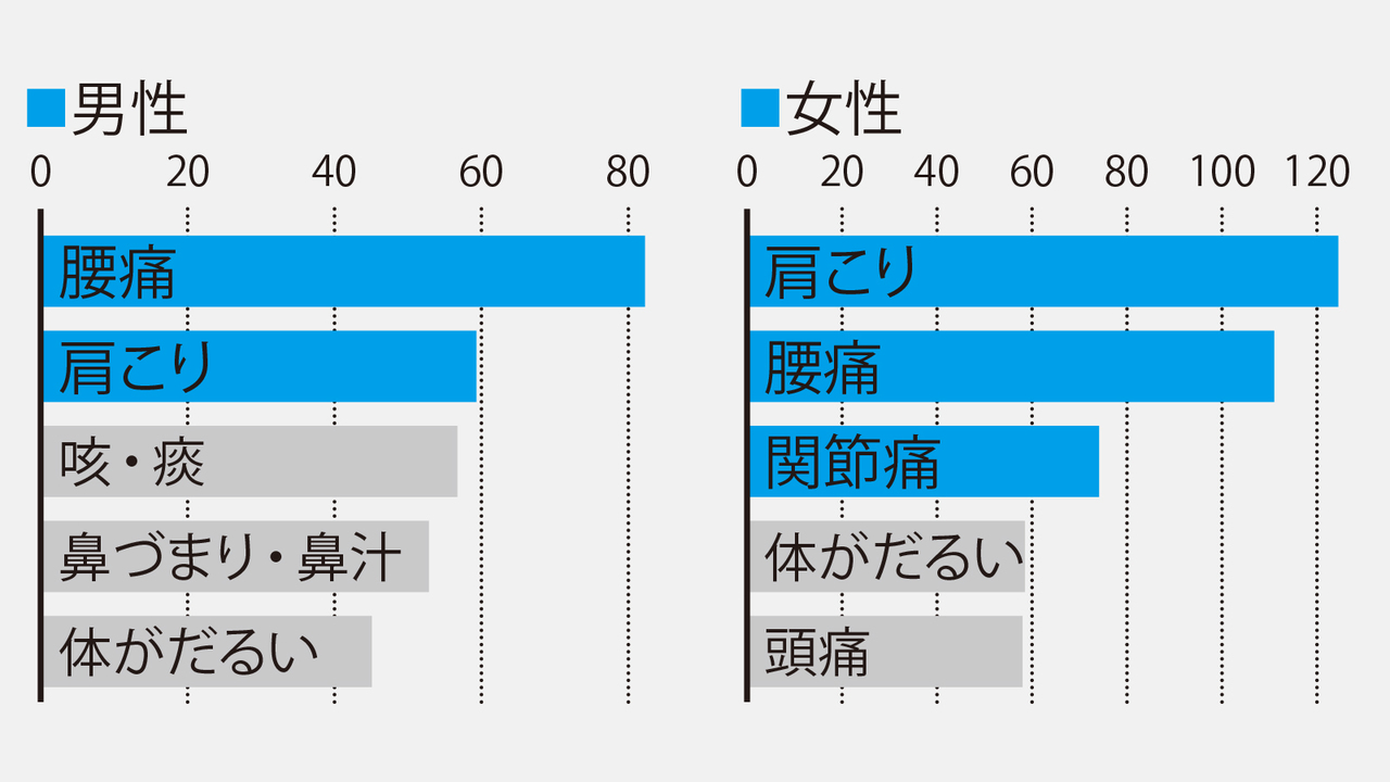 厚生労働省「国民生活基礎調査」(平成25年)より日本人の自覚症状ベスト5を示したグラフ
