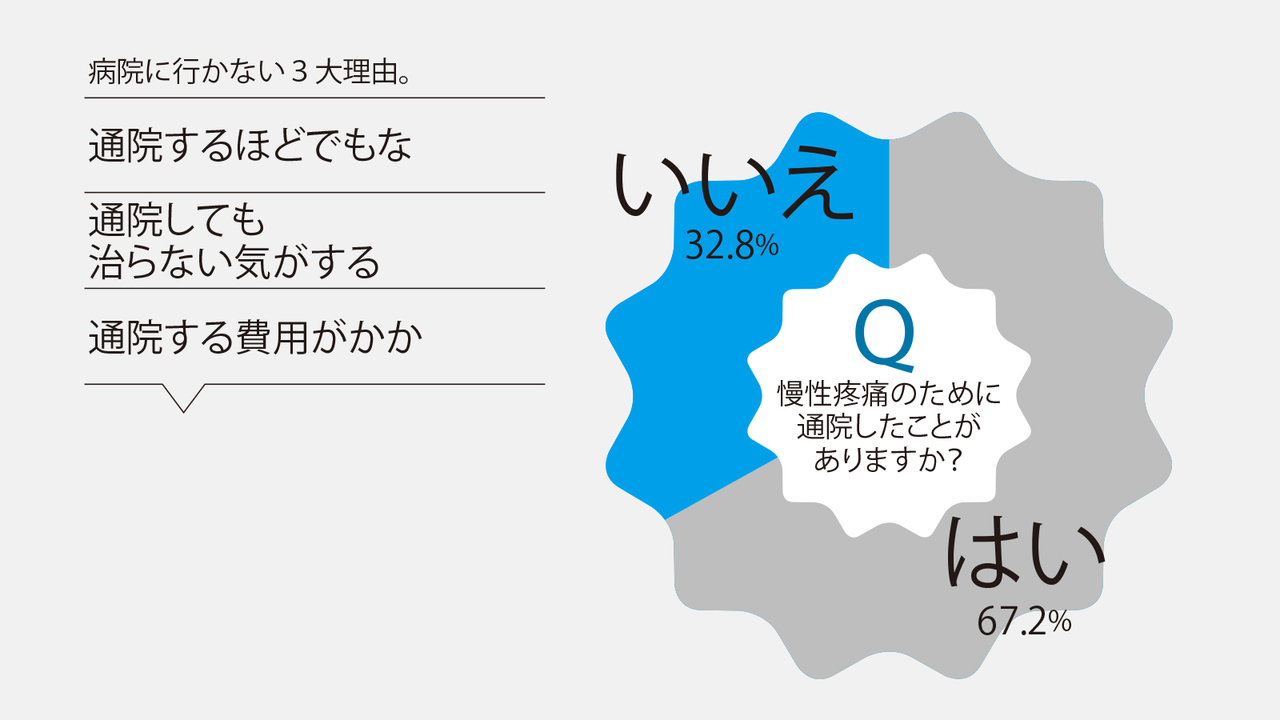 慢性疼痛のために通院したことがありますか?というアンケートに対する結果
