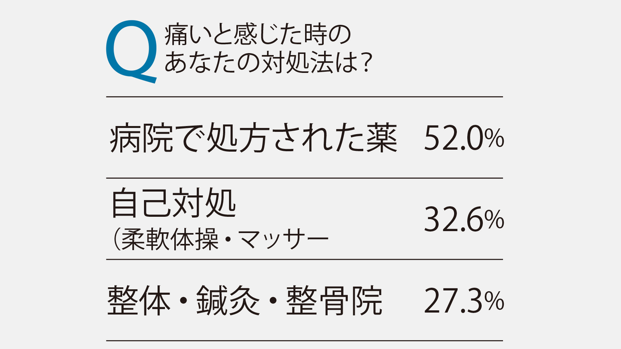 痛いと感じた時のあなたの対処法は?というアンケートに対する結果