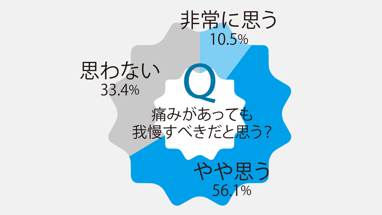 全国47都道府県の慢性疼痛を抱える20代以上の男女、合計8924人を対象に行ったインターネット調査の結果