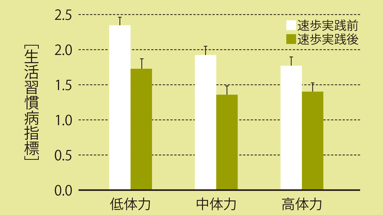 5か月のインターバル速歩で生活習慣病の罹患率の指標が軒なみ低下したことを示すグラフ