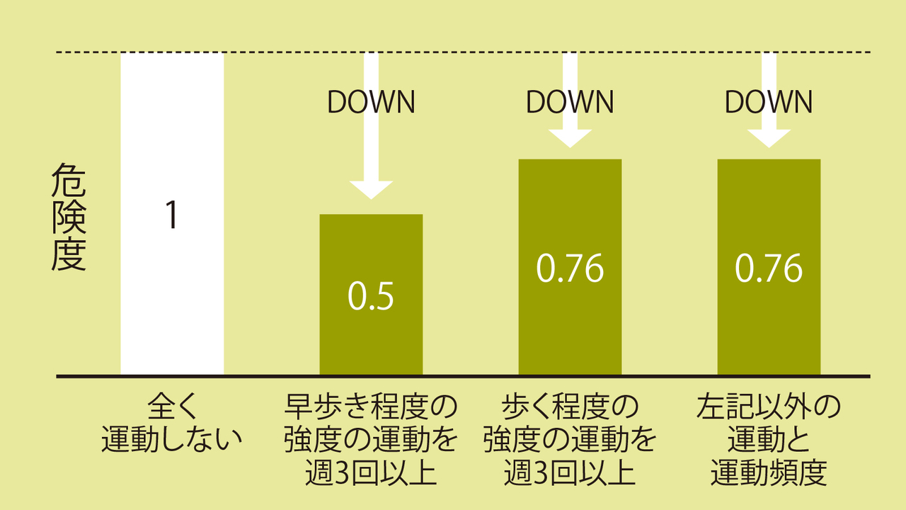 運動習慣とアルツハイマー型認知症の危険度