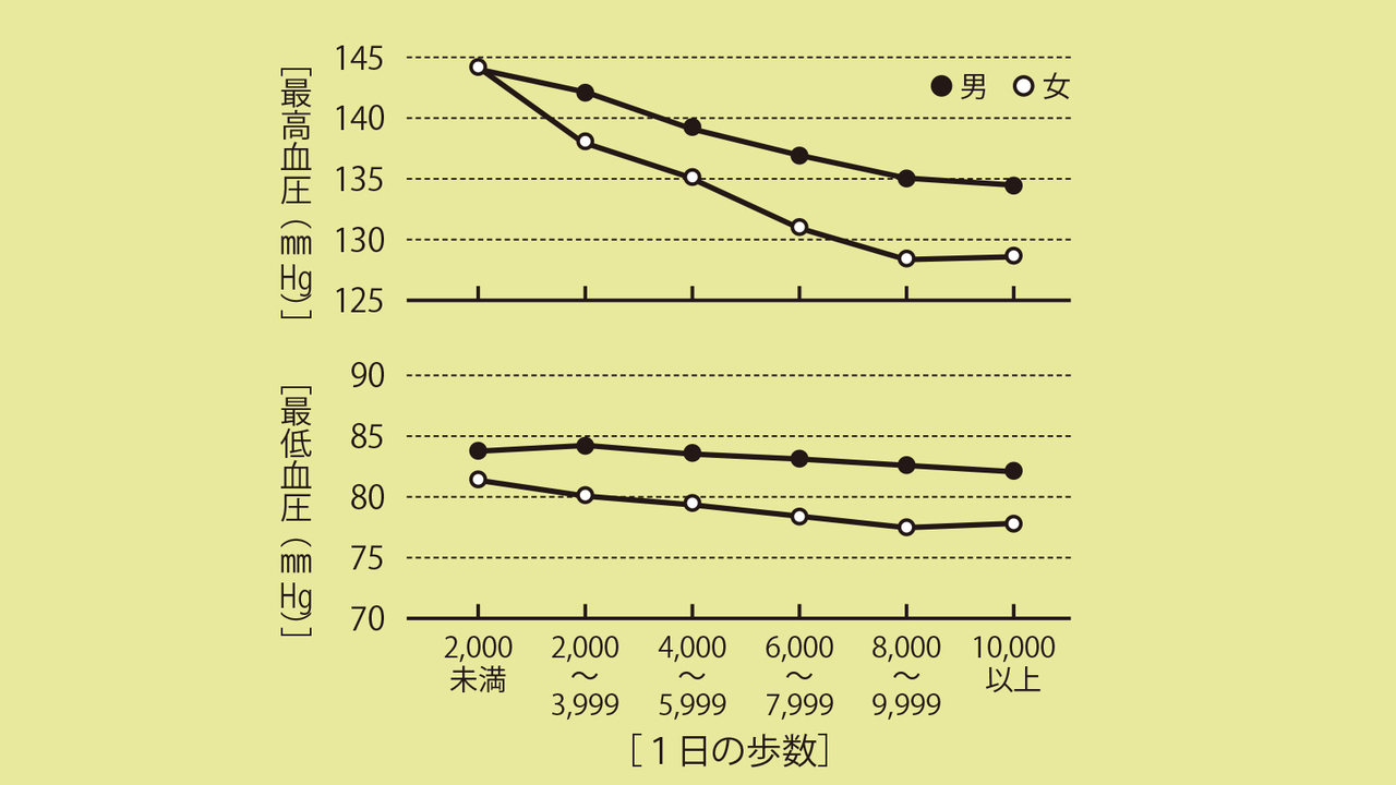 「1日の歩数」と血圧の関係(厚生省、1991)