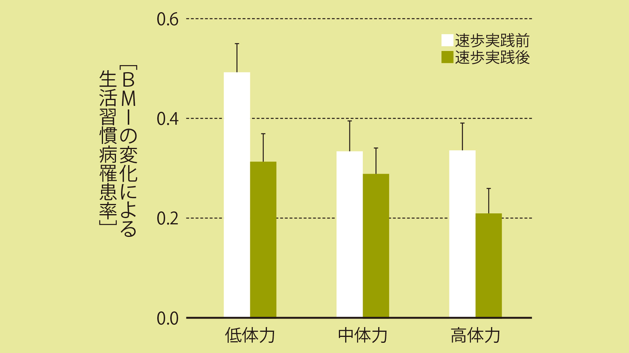 BMIの変化による生活習慣病疾患率