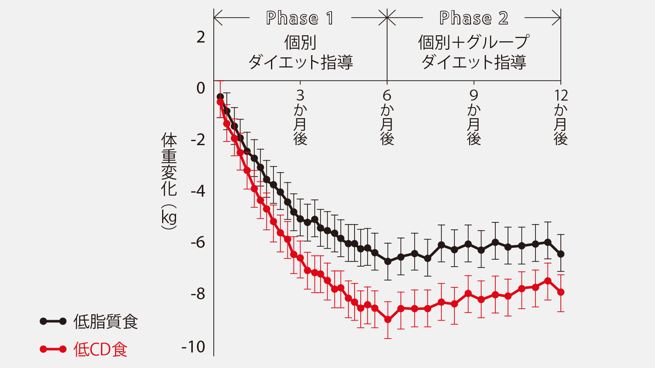低脂質食より、低CD食の方が痩せやすい。