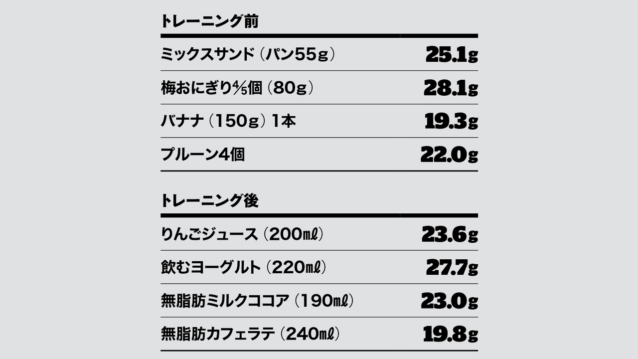 トレーニングの前後に食べるもの