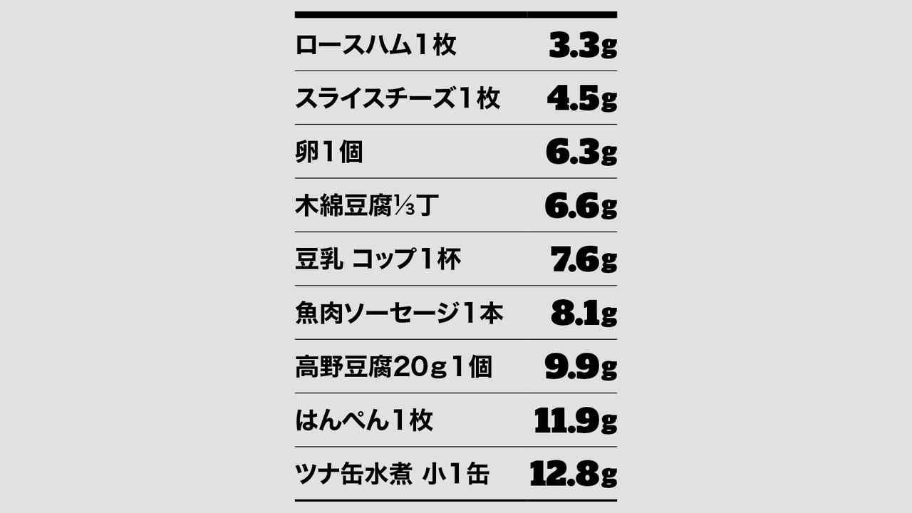 タンパク質量をチェック