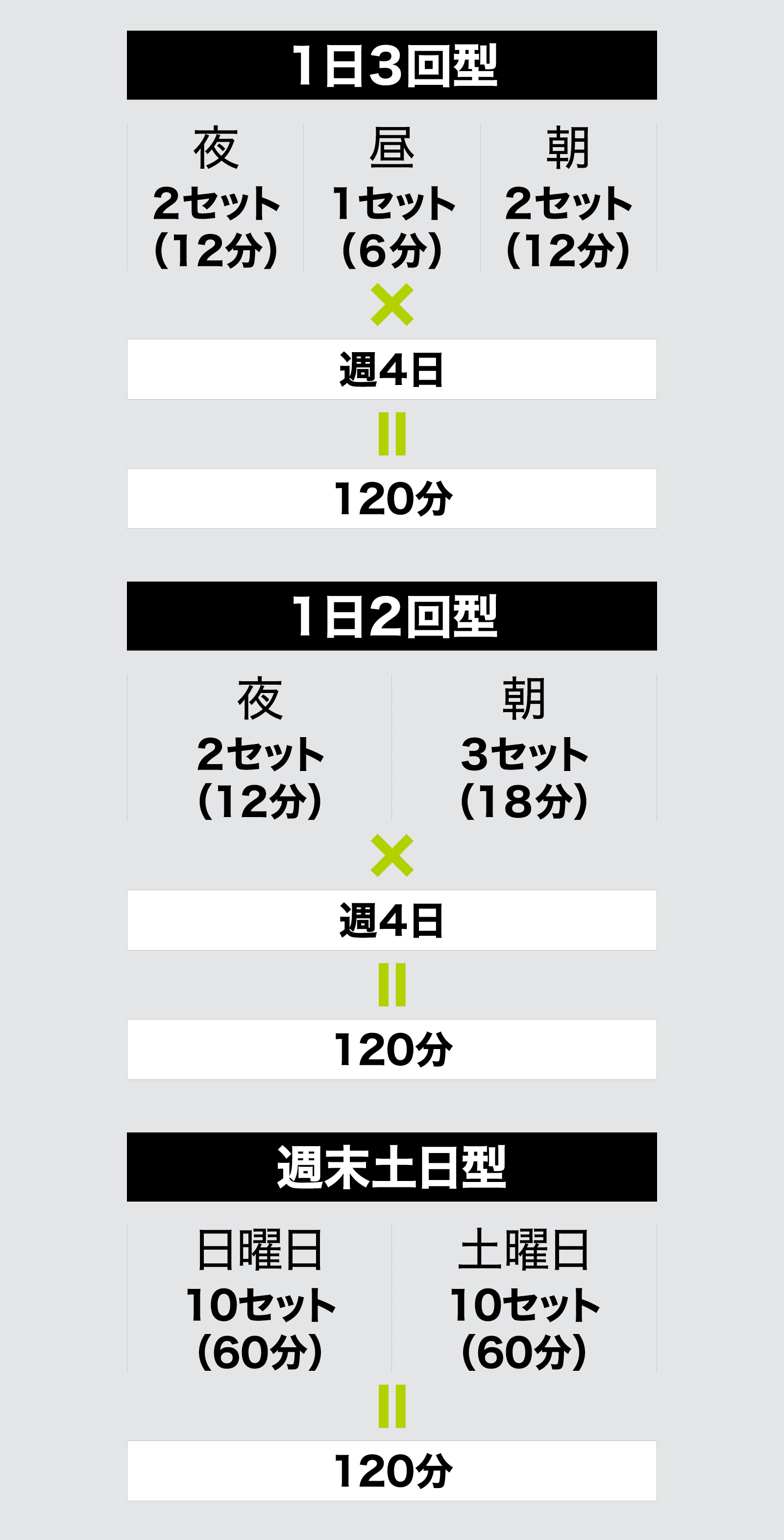 1週間で120分クリアすれば、どう分けてもOK!