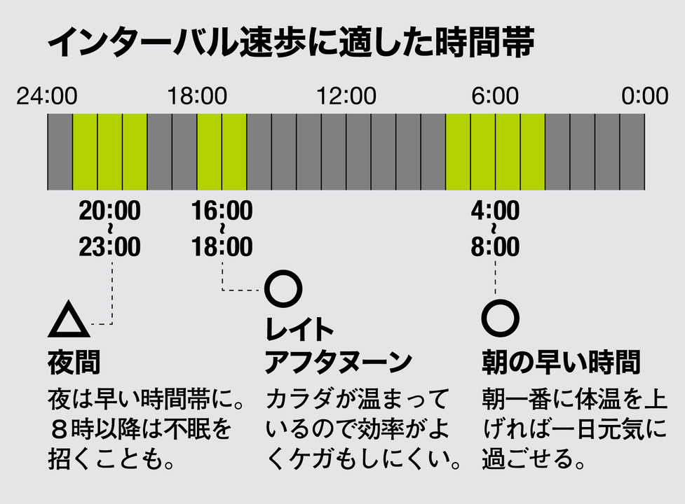 インターバルに適した時間帯