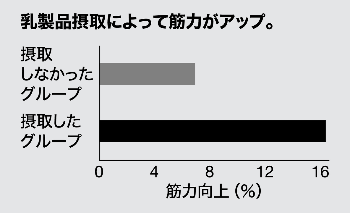 乳製品摂取によって筋力がアップ