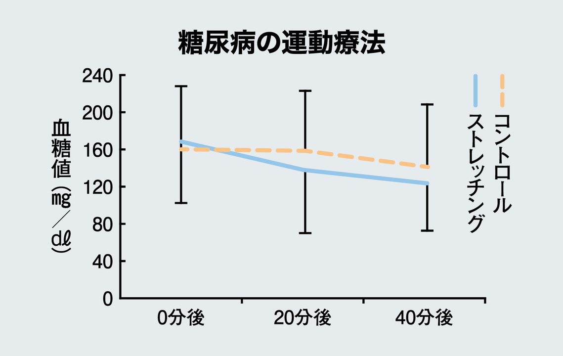 糖尿病の運動療法