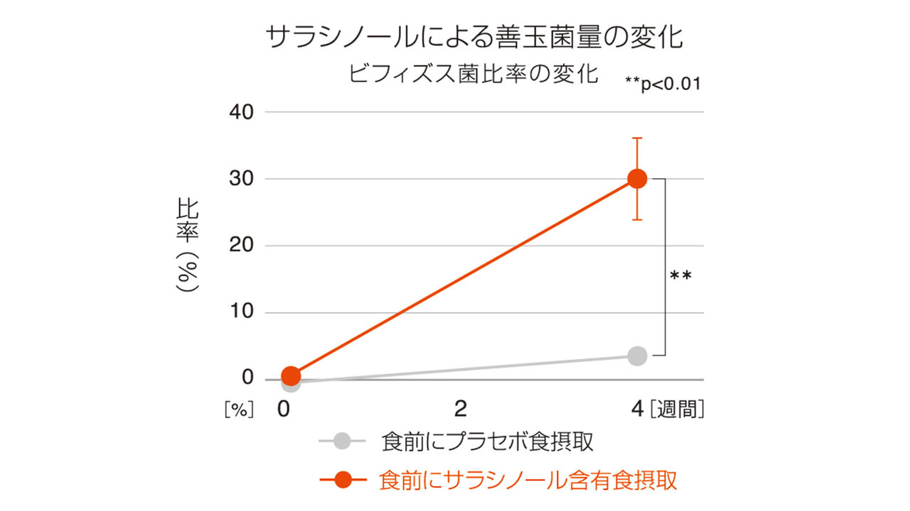 サラシノールによる善玉菌量の変化。